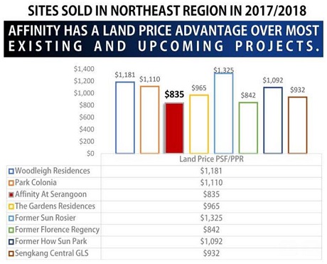 Affinity At Serangoon Land Bid Price