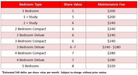 The Florence Residences Maintanence Fees