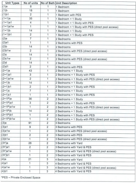 The Jovell Singapore Condominium at Flora Drive Loyang Unit Mix