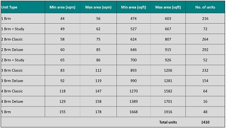 The Florence Residences Unit Mix